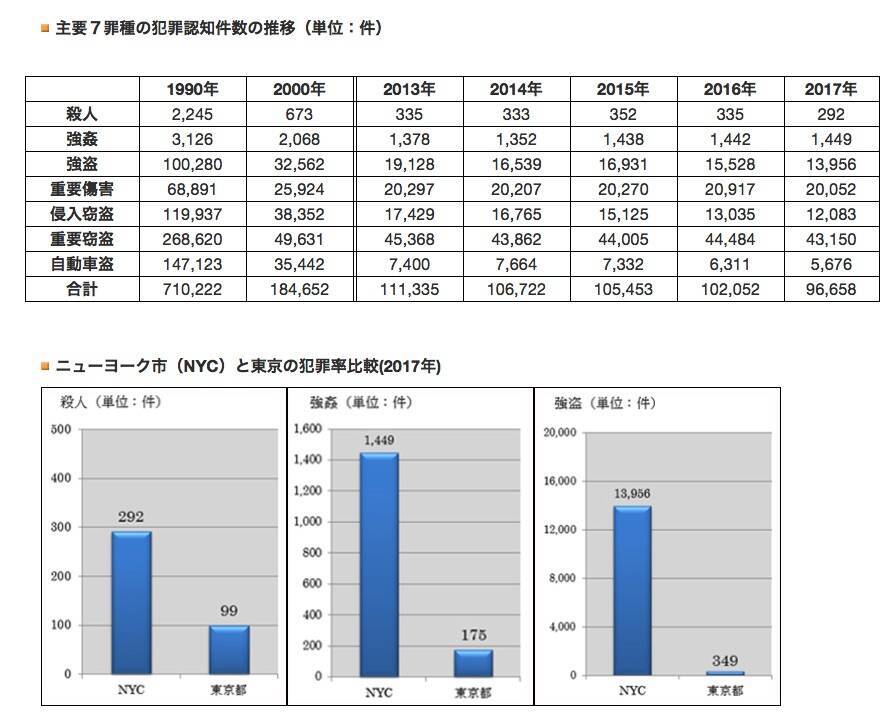【ニューヨーク総領事館に聞いた】日本人旅行者の男女別にみる犯罪被害とは