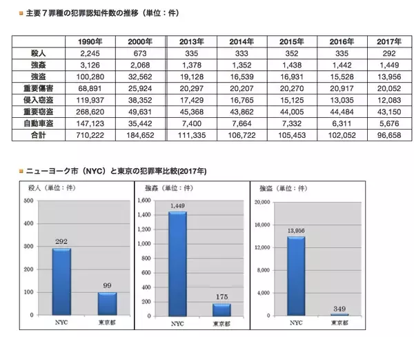 「【ニューヨーク総領事館に聞いた】日本人旅行者の男女別にみる犯罪被害とは」の画像
