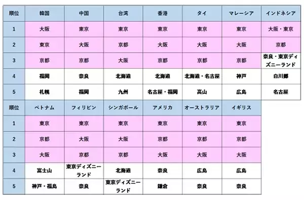 外国人観光客が「今後行きたい日本の観光地」、９か国で１位になったのは？