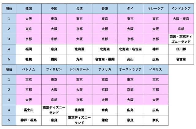 外国人観光客が「今後行きたい日本の観光地」、９か国で１位になったのは？