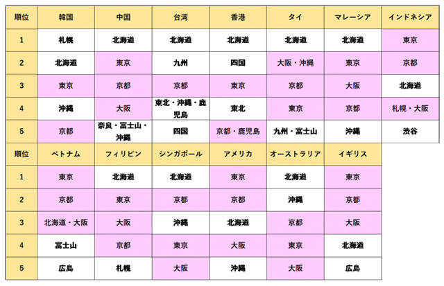 外国人観光客が「今後行きたい日本の観光地」、９か国で１位になったのは？