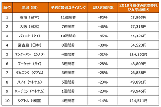 夏の旅行いつ予約したらいい？「予約時期によって節約できる旅先ランキング」