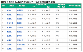 ７月と８月で宿泊費がこんなに変わる!? 人気旅行先の価格差ランキング