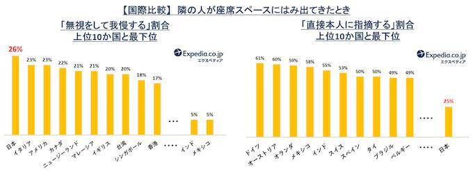 国民性が浮き彫りに！フライト時の迷惑マナーにどう対処してる？