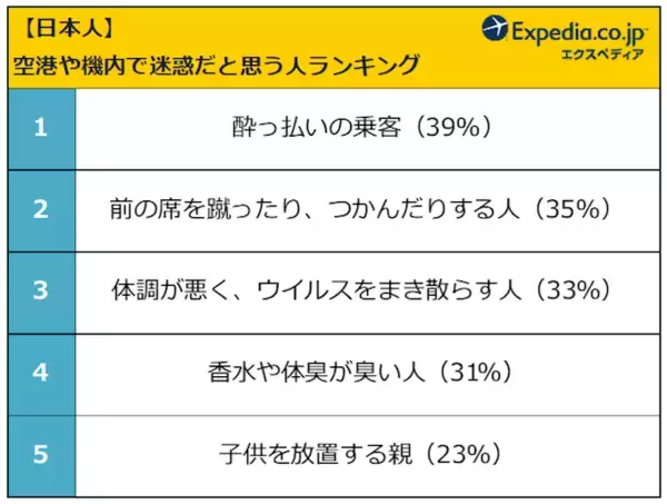 「国民性が浮き彫りに！フライト時の迷惑マナーにどう対処してる？」の画像