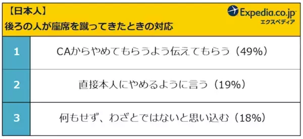 「国民性が浮き彫りに！フライト時の迷惑マナーにどう対処してる？」の画像