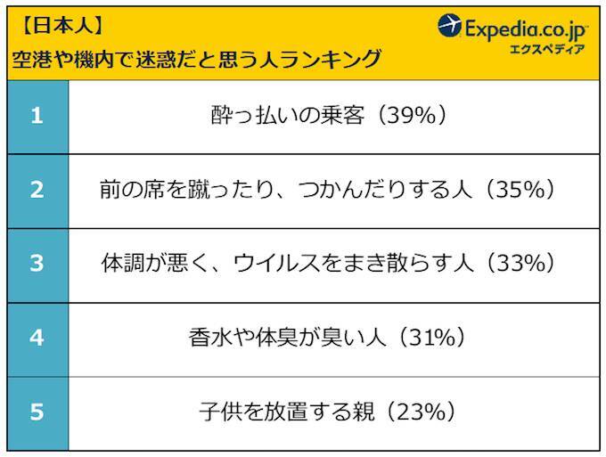 国民性が浮き彫りに！フライト時の迷惑マナーにどう対処してる？