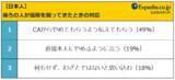 「国民性が浮き彫りに！フライト時の迷惑マナーにどう対処してる？」の画像8