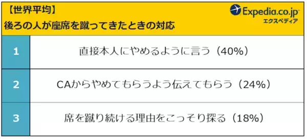 「国民性が浮き彫りに！フライト時の迷惑マナーにどう対処してる？」の画像
