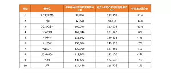 「KAYAKが徹底調査！年末年始にお得に旅行できる都市はどこ？」の画像