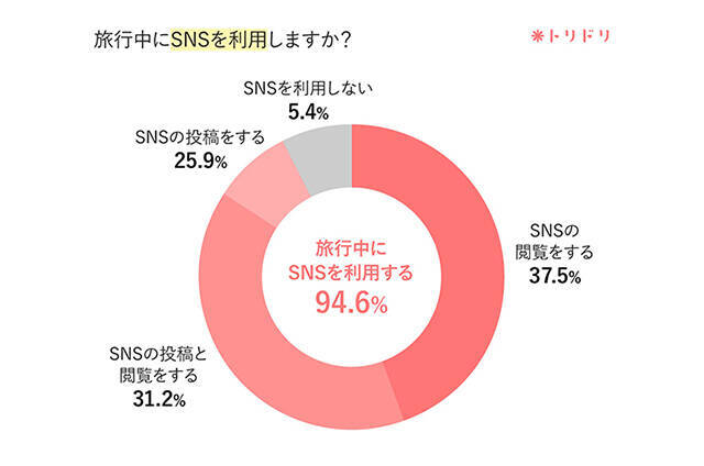 旅行中のSNS、みんなはどう使ってる？国内外SNS映えスポットもチェック