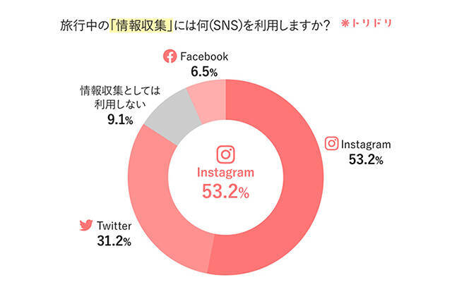 旅行中のSNS、みんなはどう使ってる？国内外SNS映えスポットもチェック