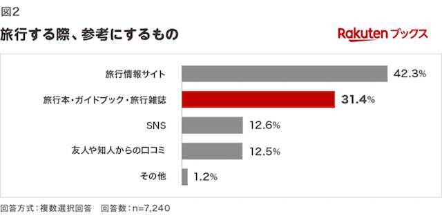 シルバーウィークにしたいことは 本と旅行に関するアンケート調査 に思わず納得 年9月2日 エキサイトニュース