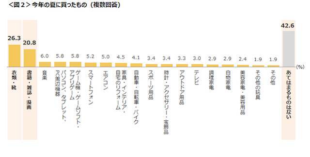 コロナ禍の夏は何してた？“密”を避けて楽しむ「夏の思い出に関する調査」を発表