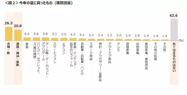 「コロナ禍の夏は何してた？“密”を避けて楽しむ「夏の思い出に関する調査」を発表」の画像