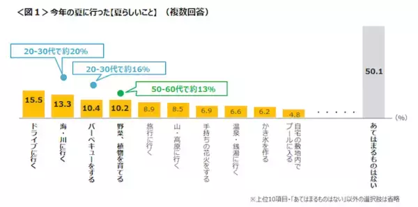 「コロナ禍の夏は何してた？“密”を避けて楽しむ「夏の思い出に関する調査」を発表」の画像
