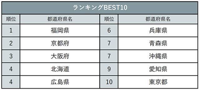 あなたの好きな方言は じゃらん 方言が魅力的な都道府県ランキング 21年9月25日 エキサイトニュース 2 2