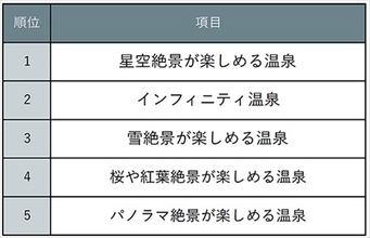 一度は行ってみたい東日本の絶景温泉ランキング！『じゃらん』が厳選