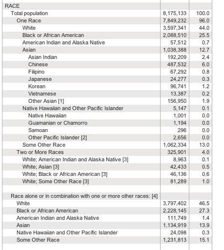 アメリカに英語は必要なし 驚きのニューヨーク人種構成比 2014年5月11日 エキサイトニュース