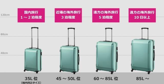 【失敗しないスーツケースの選び方】サイズは？色は？スーツケースメーカー広報に聞いたおすすめも