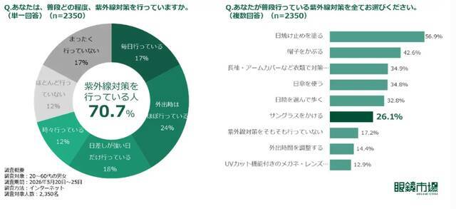 【愛犬も紫外線対策】眼鏡市場初の犬用サングラス「ワングラス」が登場！夏のお散歩や旅行のお供に