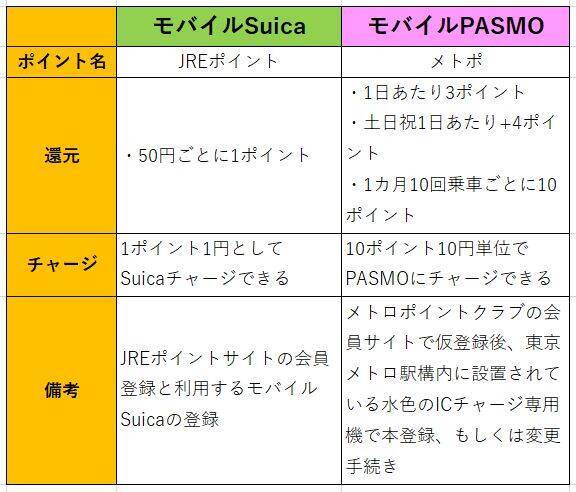 モバイルｐａｓｍｏ がスタート 今さら聞けない モバイルｓｕｉｃａと何が違うの 定期券は買えるの ポイントは付くの 2020年3月27日 エキサイトニュース