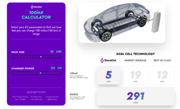 5分の充電で約160km走行を実現。StoreDotの超高速充電バッテリー、EVの航続距離・充電時間の課題克服へ