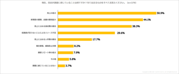 セルフレジ・予約サイトなど「デジタルツール」導入する飲食店多数、一方で予算や人手不足が障壁に。飲食店専門リサーチ企業発表