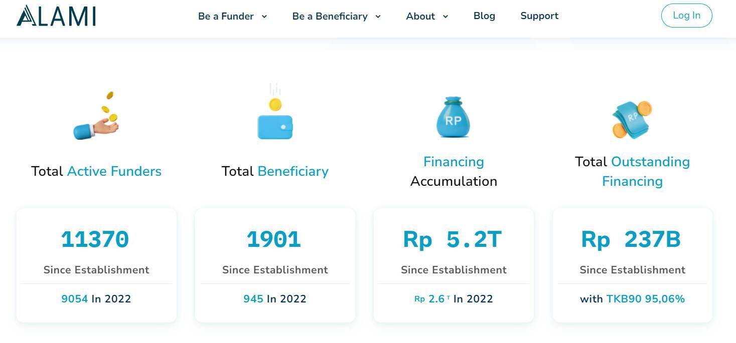 インドネシア発・戒律を順守するイスラム金融P2Pレンディングサービス「ALAMI」が事業拡大中
