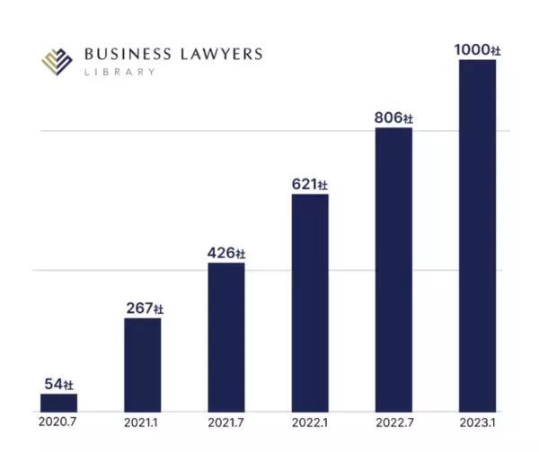 日本最大級の法律書籍・雑誌サブスク「BUSINESS LAWYERS LIBRARY」への導入企業が1,000社突破。弁護士ドットコムが運営