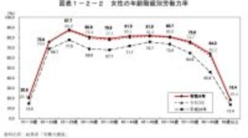 フェムテックでも注目の更年期分野、米Midi HealthのシリーズBにはシェリル・サンドバーグやトリー・バーチも参加