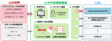 NTTドコモら、生成AIの安全性・利便性を高める基盤を用いた実験開始。業務DXや新サービス提供目指す