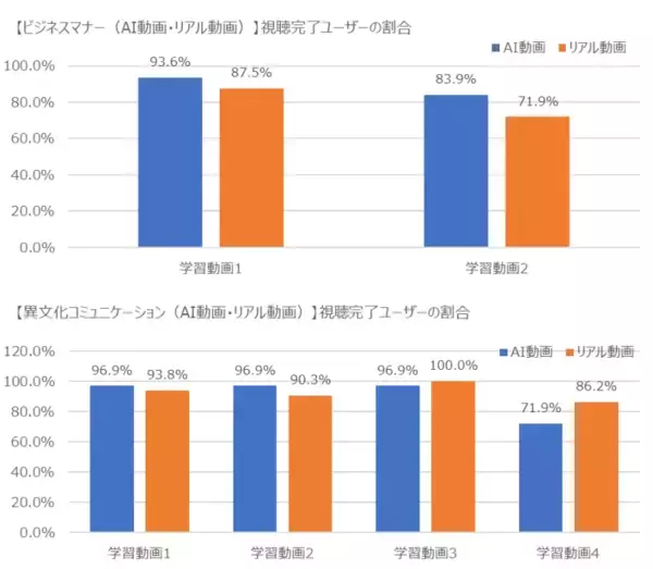 AIが生成した学習動画、効果はいかほどに？講師が出演する動画との比較結果公開