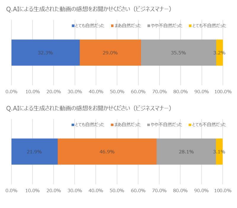 AIが生成した学習動画、効果はいかほどに？講師が出演する動画との比較結果公開