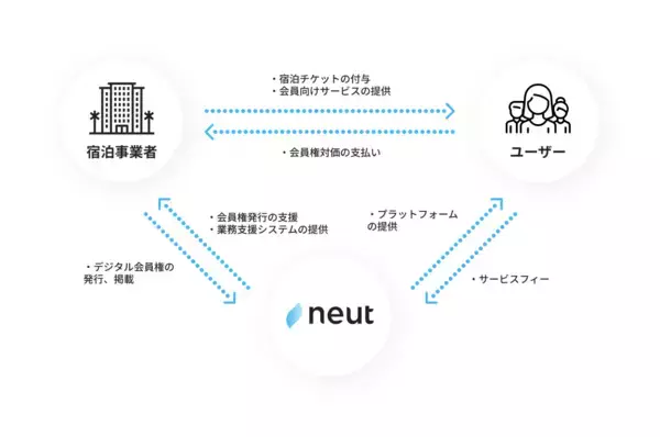 NFTのリゾート会員権を売買できる「ニュート」が気になる。第一弾は伊豆！