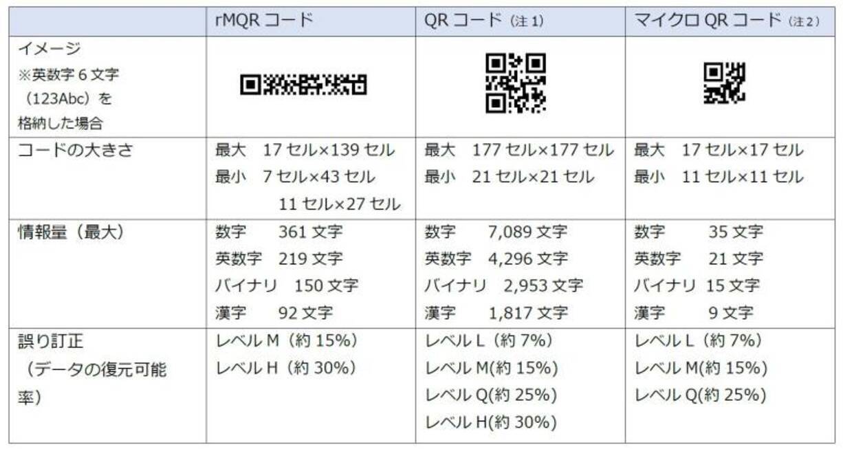 デンソーウェーブ 長方形 のqrコード新開発 狭いスペースに印字可能に 22年5月26日 エキサイトニュース