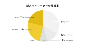 カラクリ、AIで顧客応対スキルを高めるオペレーター支援ツール提供開始。新人の早期退職を防ぐ