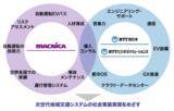 「NTT西日本グループとマクニカが提携。地方自治体における自動運転サービスの社会実装を加速」の画像1