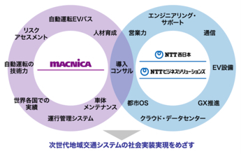 NTT西日本グループとマクニカが提携。地方自治体における自動運転サービスの社会実装を加速