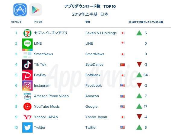 App Annie調べ 19年上半期 国内アプリtop10ランキング発表 ゲームdlでは日本企業はわずか1社 海外アプリの進出が加速 19年9月6日 エキサイトニュース 2 3