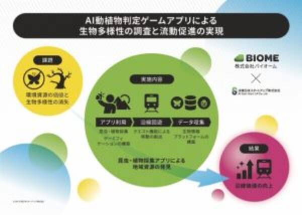 いきものコレクションアプリのbiome Jr東日本スタートアッププログラム に採択 19年11月7日 エキサイトニュース