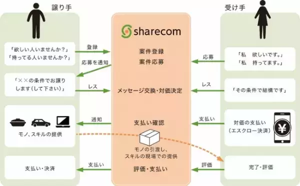 分譲マンション初！ 住民間のシェアリングエコノミーツール「シェアコム」誕生