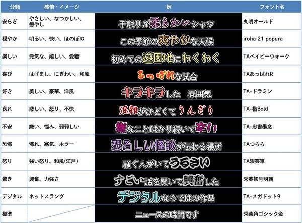 大日本印刷とnhkテクノロジーズが 感情表現字幕システム を開発 年8月25日 エキサイトニュース