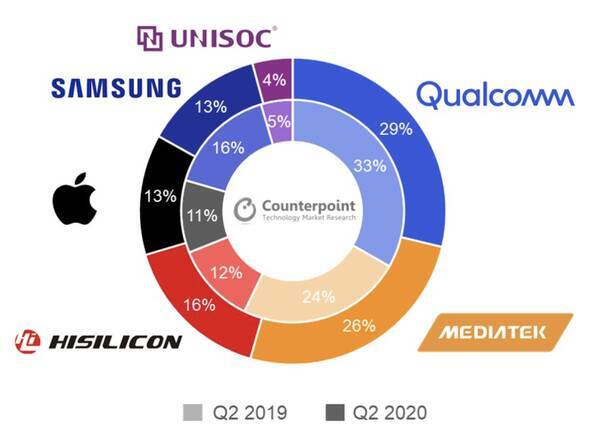 カウンターポイント スマホ向けアプリプロセッサの市場調査結果を発表 年11月5日 エキサイトニュース