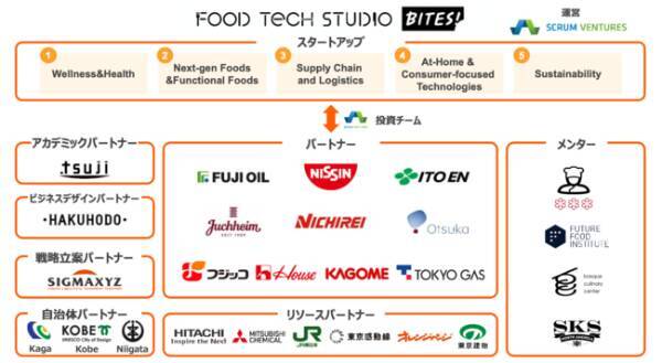 「Food Tech Studio - Bites!」、世界18ヵ国85社のスタートアップを採択