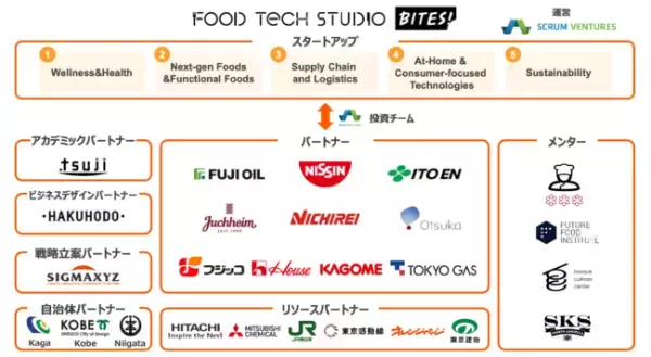 「「Food Tech Studio - Bites!」、世界18ヵ国85社のスタートアップを採択」の画像