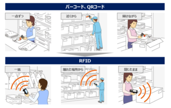 自動認識技術「RFID」で在庫・物品の位置を可視化する「Locus Mapping」