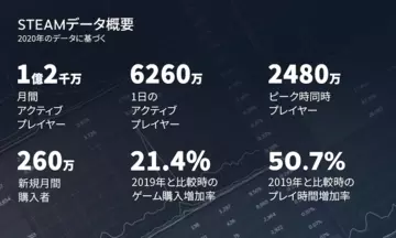完全版無料配布も当たり前 競争激化のpcゲームプラットフォームに見るビジネスモデル 21年5月19日 エキサイトニュース 完全版無料配布も当たり前 競争激化のpcゲームプラットフォームに見るビジネスモデル 21年5月19日 エキサイトニュース