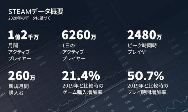 完全版無料配布も当たり前 競争激化のpcゲームプラットフォームに見るビジネスモデル 21年5月19日 エキサイトニュース