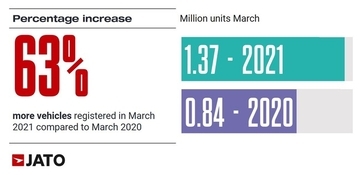 コロナから徐々に回復の兆しか？ 2021年3月欧州自動車市場レポート